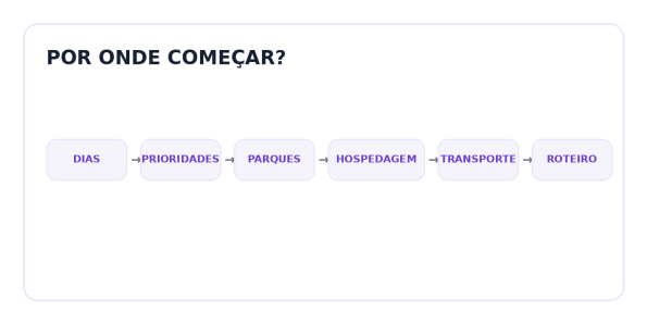 Etapas para planejar uma primeira viagem a Orlando